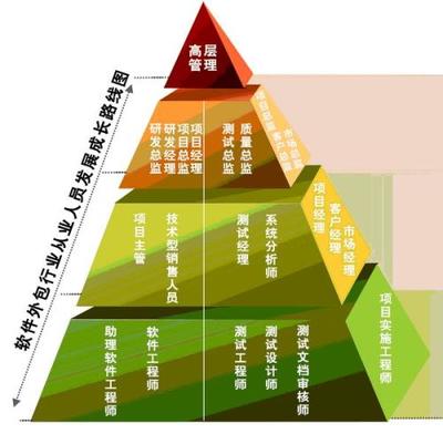 軟件開發外包 機遇、挑戰與最佳實踐